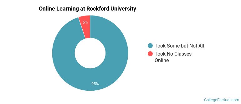 Online Learning at Rockford University