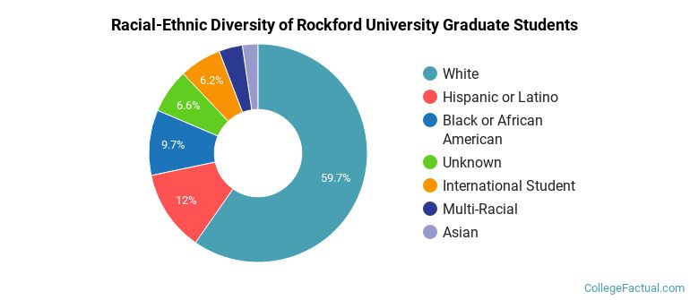Racial-Ethnic Diversity of Rockford University Graduate Students