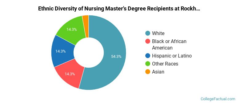 Ethnic diversity of Nursing majors at Rockhurst University