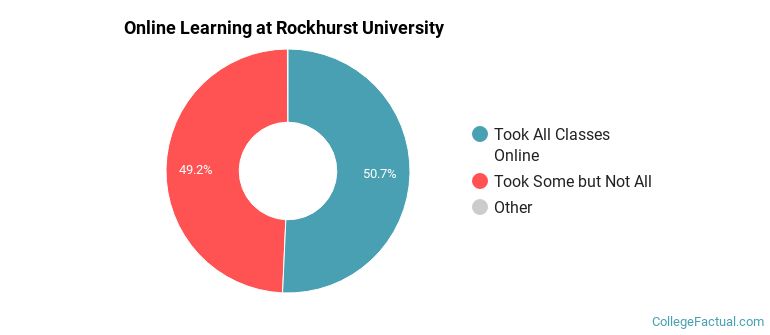 Online Learning at Rockhurst University