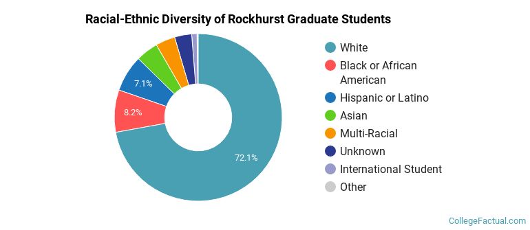 Racial-Ethnic Diversity of Rockhurst Graduate Students