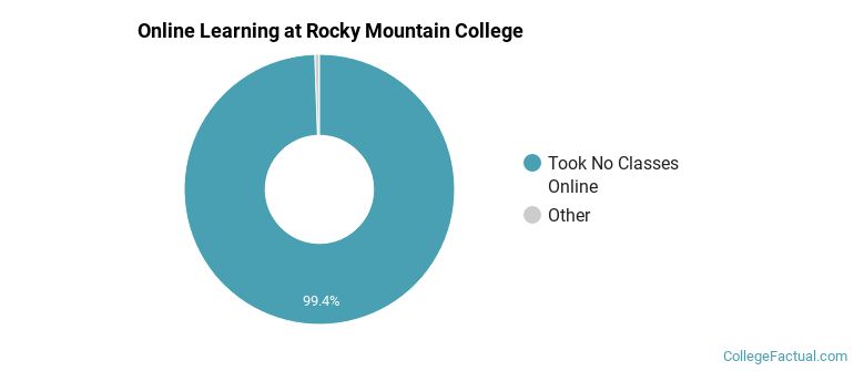 Online Learning at Rocky Mountain College