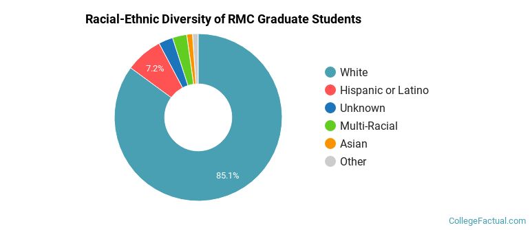 Racial-Ethnic Diversity of RMC Graduate Students