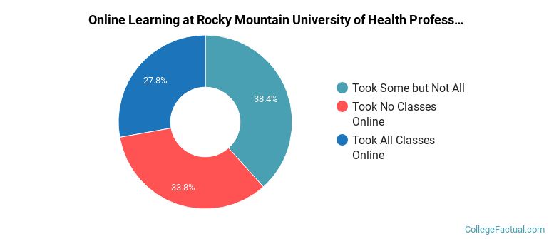 Online Learning at Rocky Mountain University of Health Professions