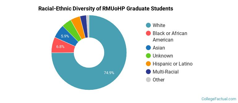 Racial-Ethnic Diversity of RMUoHP Graduate Students