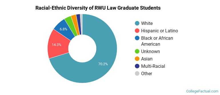 Racial-Ethnic Diversity of RWU Law Graduate Students