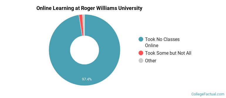 Online Learning at Roger Williams University