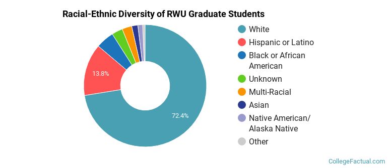 Racial-Ethnic Diversity of RWU Graduate Students
