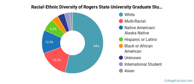 Racial-Ethnic Diversity of Rogers State University Graduate Students