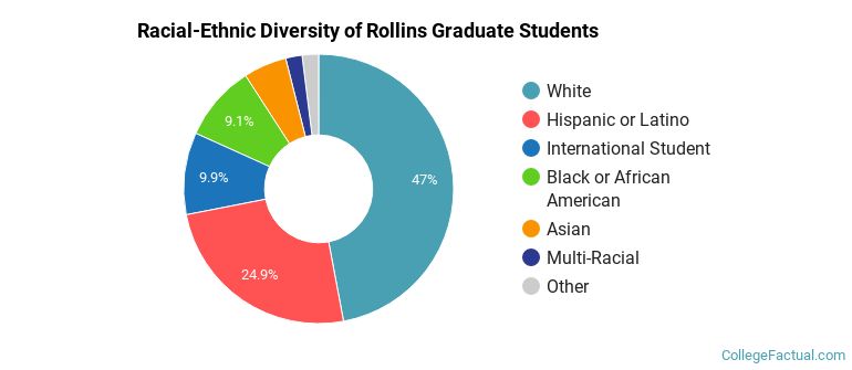 Racial-Ethnic Diversity of Rollins Graduate Students