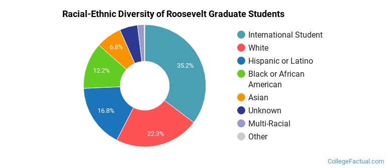 Racial-Ethnic Diversity of Roosevelt Graduate Students