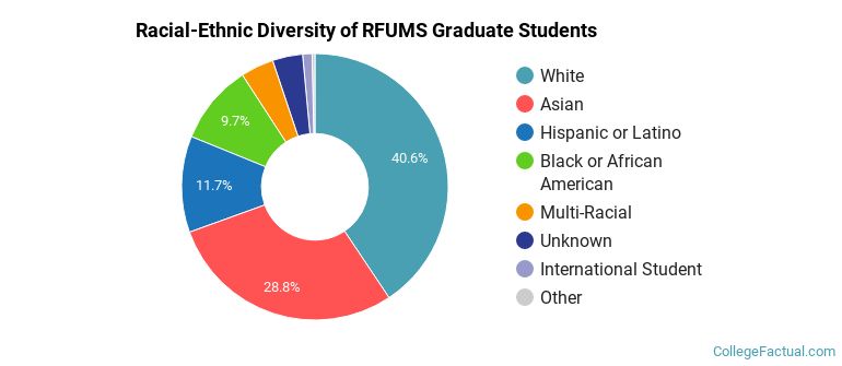 Racial-Ethnic Diversity of RFUMS Graduate Students