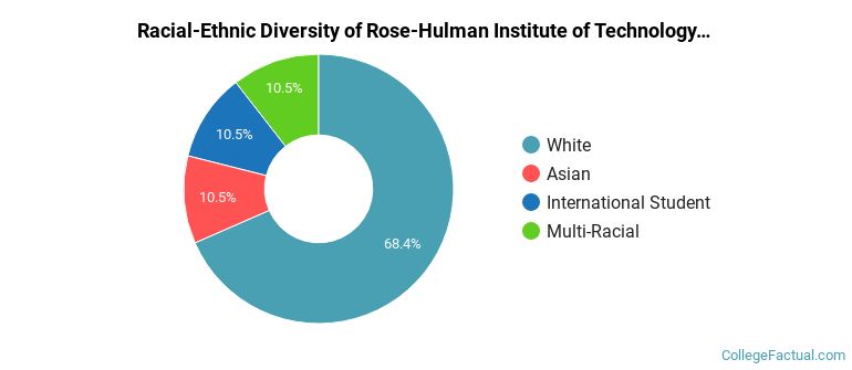 Racial-Ethnic Diversity of Rose-Hulman Institute of Technology Graduate Students