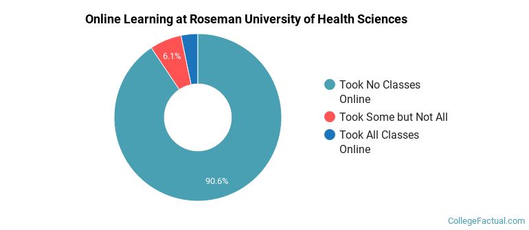 Online Learning at Roseman University of Health Sciences