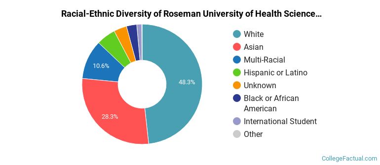 Racial-Ethnic Diversity of Roseman University of Health Sciences Graduate Students