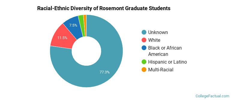Racial-Ethnic Diversity of Rosemont Graduate Students