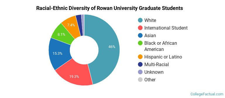 Racial-Ethnic Diversity of Rowan University Graduate Students