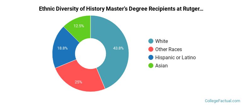 Ethnic diversity of History majors at Rutgers University-Newark