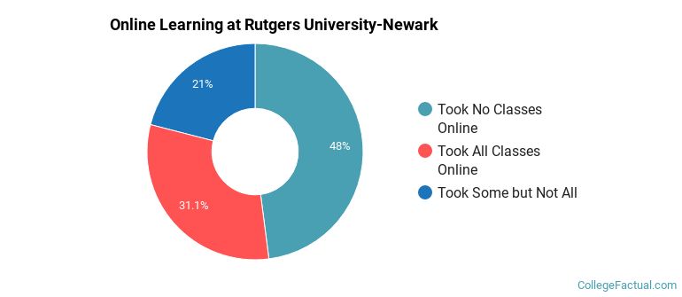 Online Learning at Rutgers University-Newark