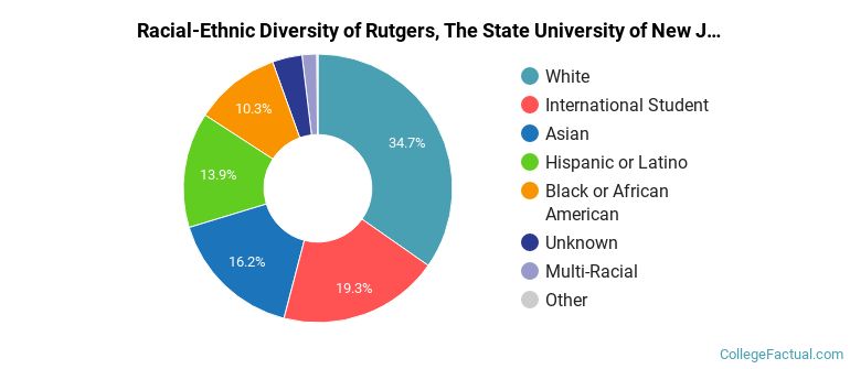 Racial-Ethnic Diversity of Rutgers, The State University of New Jersey; Rutgers, The State University; Rutgers University; Rutgers U; Rutgers; Rutgers–Newark; Rutgers, Newark; Rutgers Newark Graduate Students