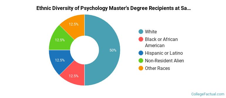 Ethnic diversity of Psychology majors at Sacred Heart University