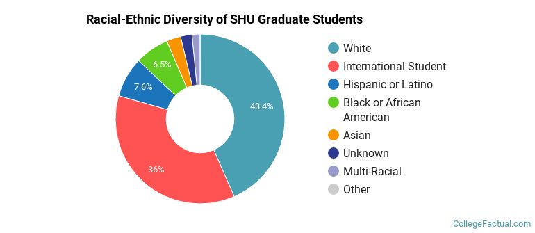 Racial-Ethnic Diversity of SHU Graduate Students