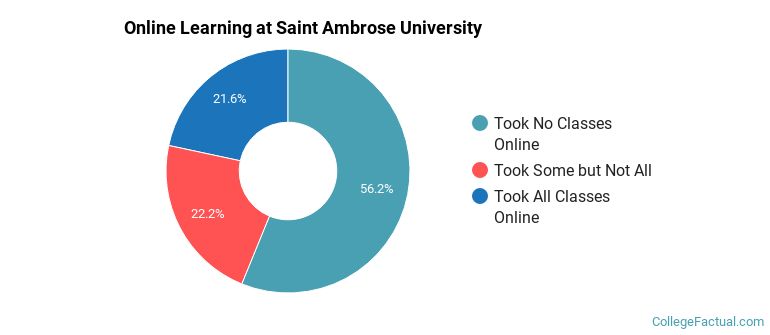 Online Learning at Saint Ambrose University