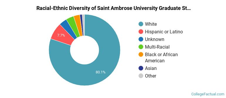 Racial-Ethnic Diversity of Saint Ambrose University Graduate Students