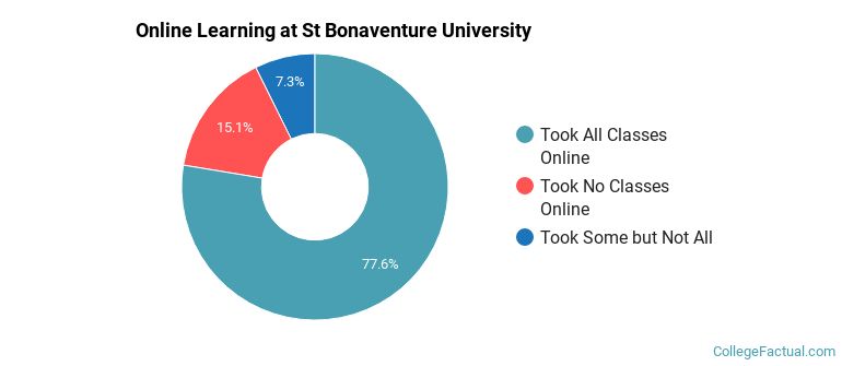 Online Learning at St Bonaventure University