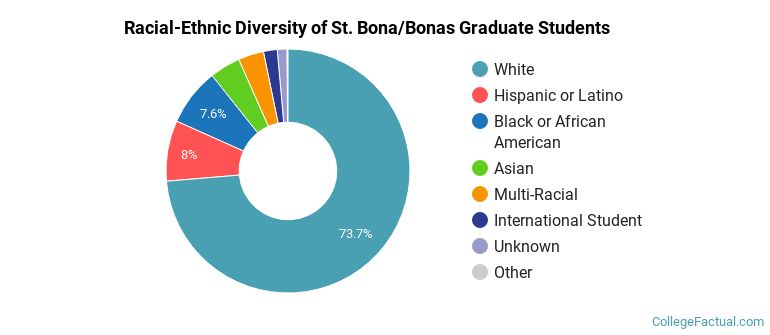Racial-Ethnic Diversity of St. Bona/Bonas Graduate Students