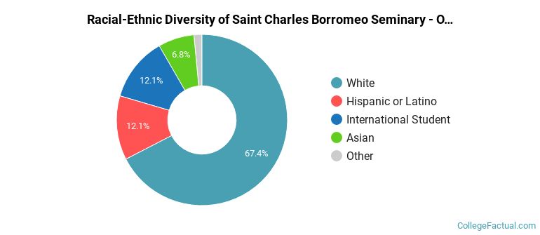 Racial-Ethnic Diversity of Saint Charles Borromeo Seminary - Overbrook Graduate Students