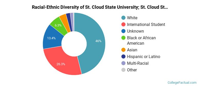 Racial-Ethnic Diversity of St. Cloud State University; St. Cloud State; SCSU Graduate Students
