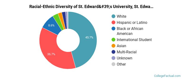 Racial-Ethnic Diversity of St. Edward's University, St. Edward's Graduate Students