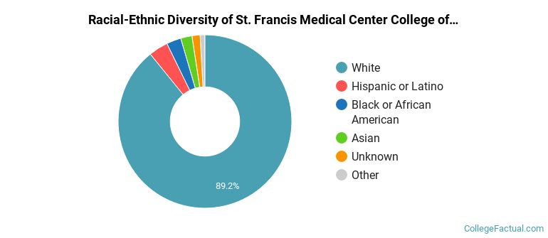 Racial-Ethnic Diversity of St. Francis Medical Center College of Nursing SFMCCoN Graduate Students