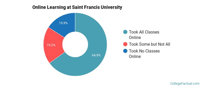 Online Learning at Saint Francis University