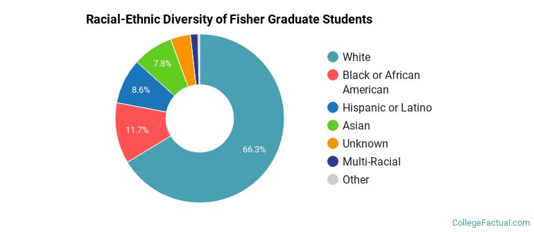 Racial-Ethnic Diversity of Fisher Graduate Students