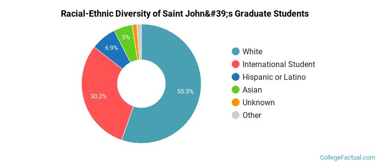 Racial-Ethnic Diversity of Saint John's Graduate Students