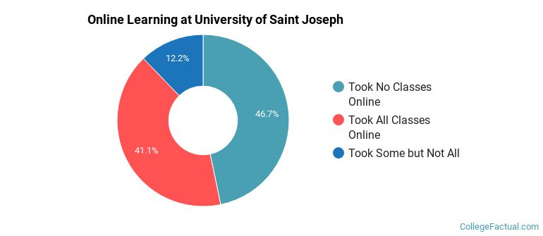 Online Learning at University of Saint Joseph
