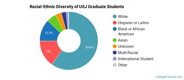 Racial-Ethnic Diversity of USJ Graduate Students