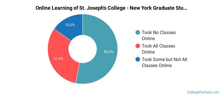 Online Learning at St. Joseph's University-New York