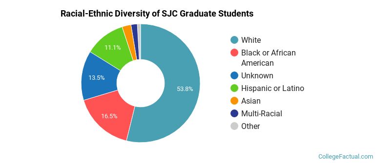 Racial-Ethnic Diversity of SJC Graduate Students