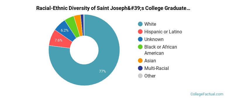 Racial-Ethnic Diversity of Saint Joseph's College Graduate Students