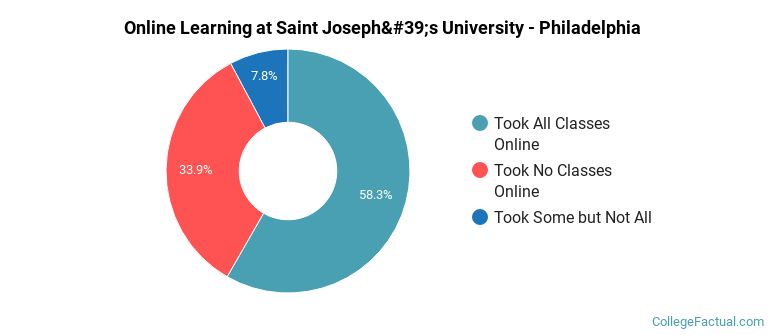 Online Learning at Saint Joseph's University - Philadelphia