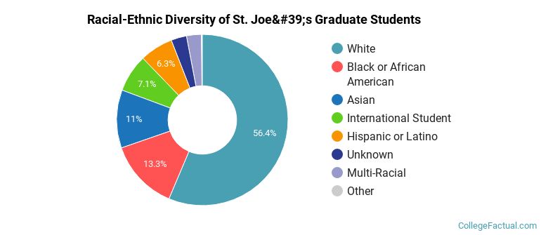 Racial-Ethnic Diversity of St. Joe's Graduate Students