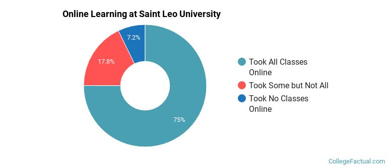 Online Learning at Saint Leo University
