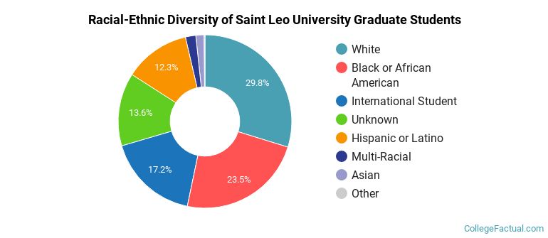 Racial-Ethnic Diversity of Saint Leo University Graduate Students
