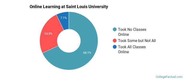 Online Learning at Saint Louis University