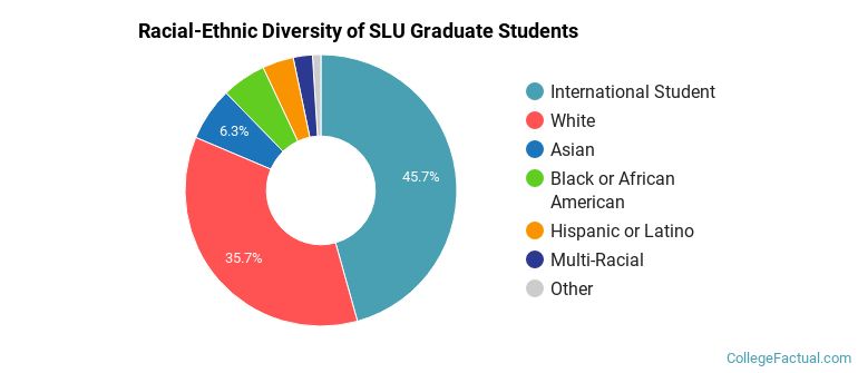 Racial-Ethnic Diversity of SLU Graduate Students