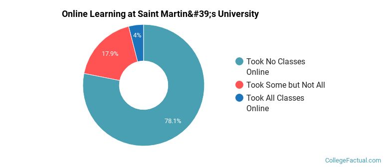 Online Learning at Saint Martin's University
