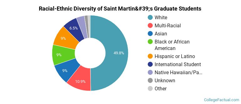 Racial-Ethnic Diversity of Saint Martin's Graduate Students